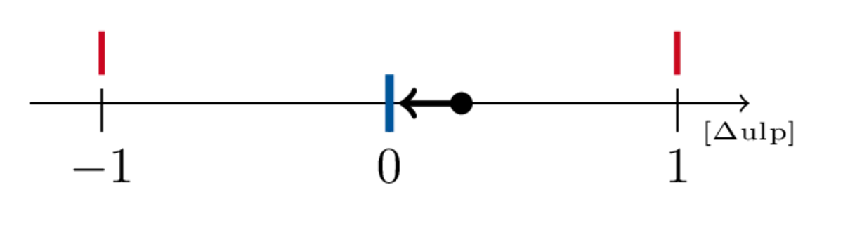 Rounding to nearest one error closer to even left.