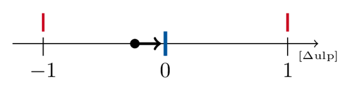 Rounding to nearest one error closer to even right.