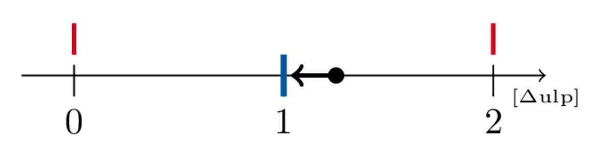 Rounding to nearest one error closer to odd left.