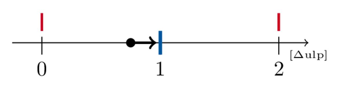 Rounding to nearest one error closer to odd right.