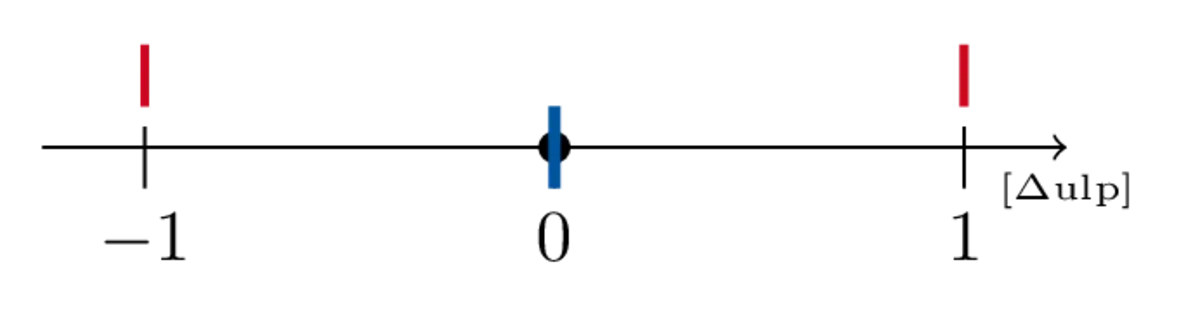 Rounding to nearest one error closer to exact even.