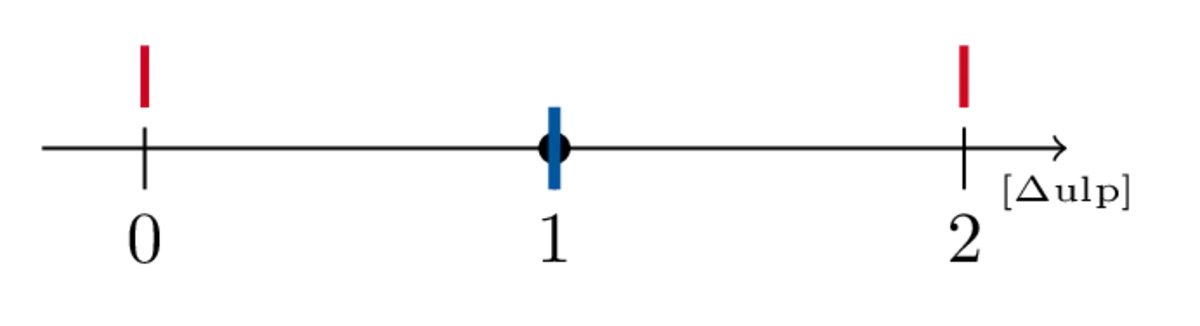 Rounding to nearest one error closer to exact odd.
