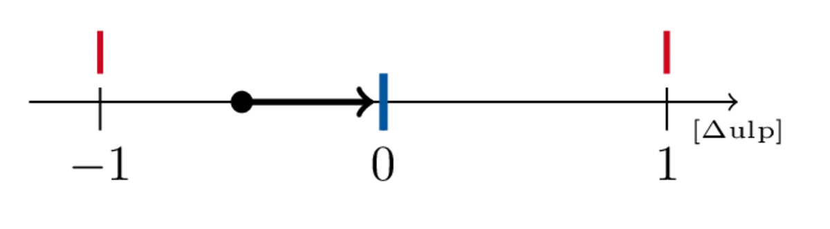 Rounding to nearest one error halfway below.